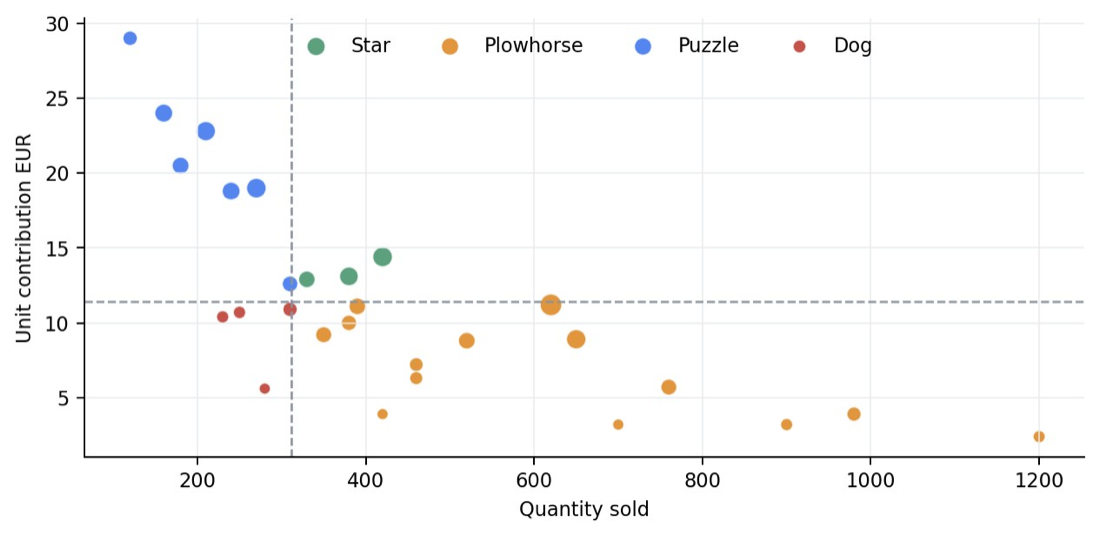 Scatter chart from the fictional sample: menu items plotted by quantity sold and unit contribution, grouped into Stars, Plowhorses, Puzzles and Dogs.